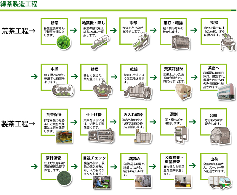 製造工程